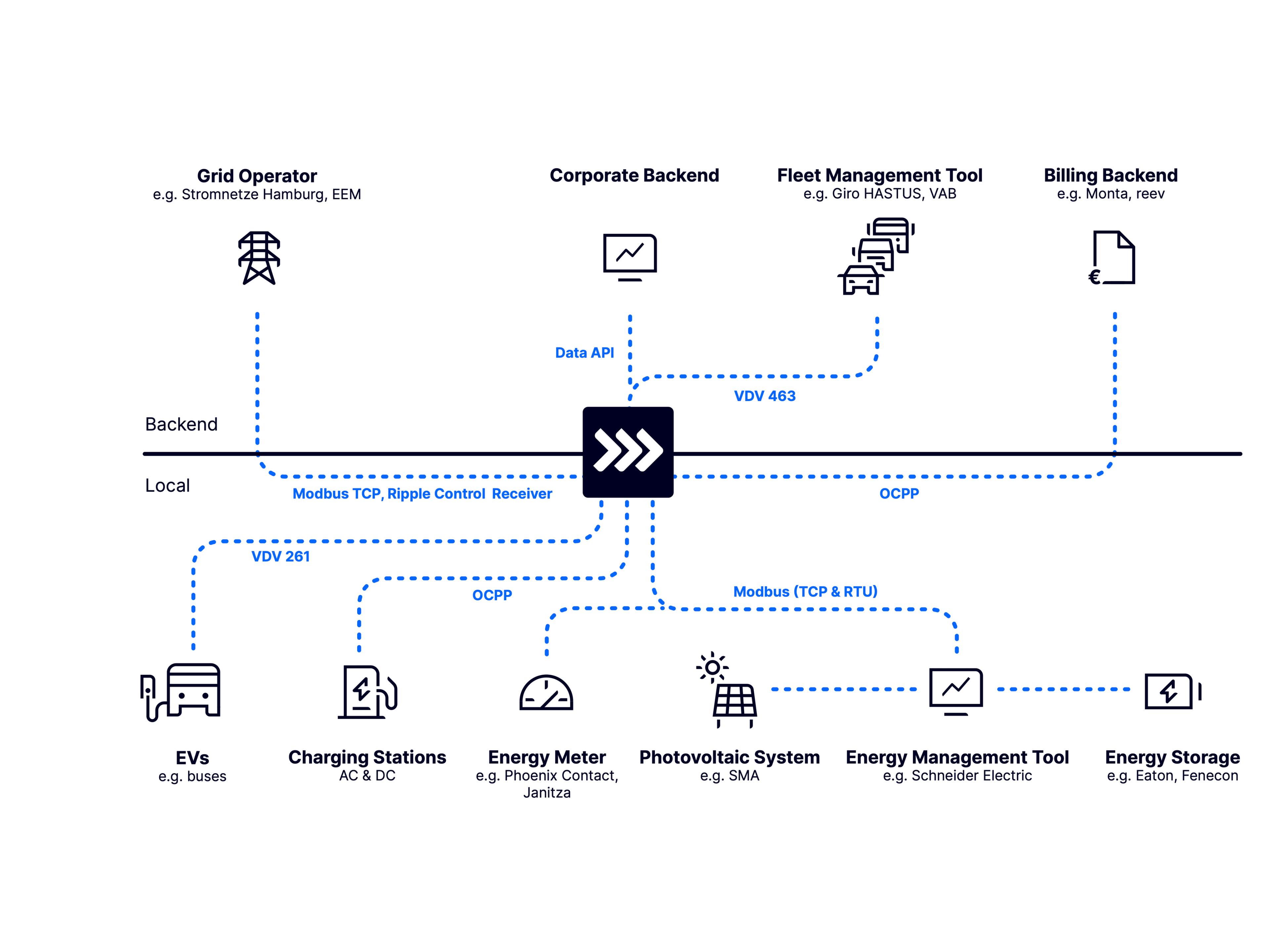 ChargePilot Interfaces