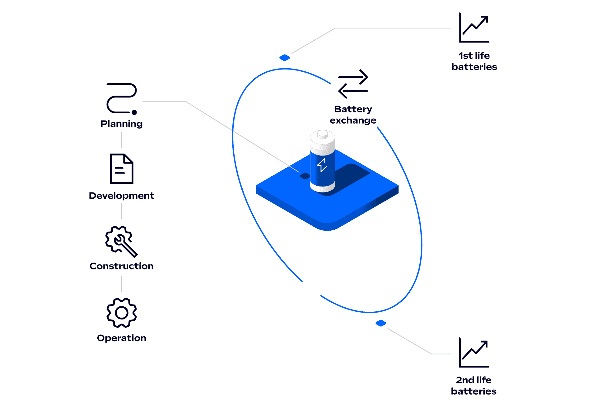 Infographic: How EV Battery Project as a Service works