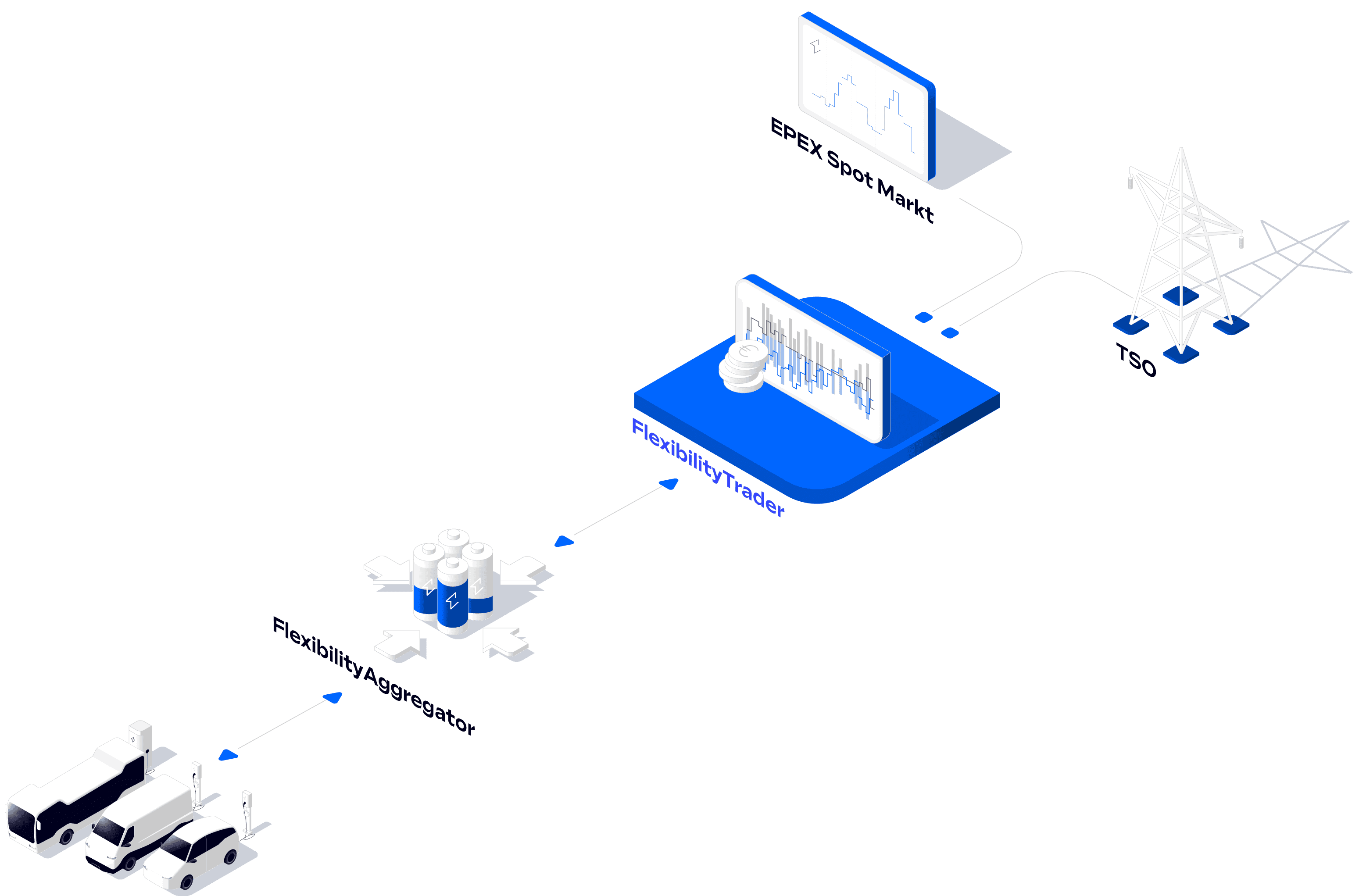 Grafik: Aufbau FlexibilityTrader