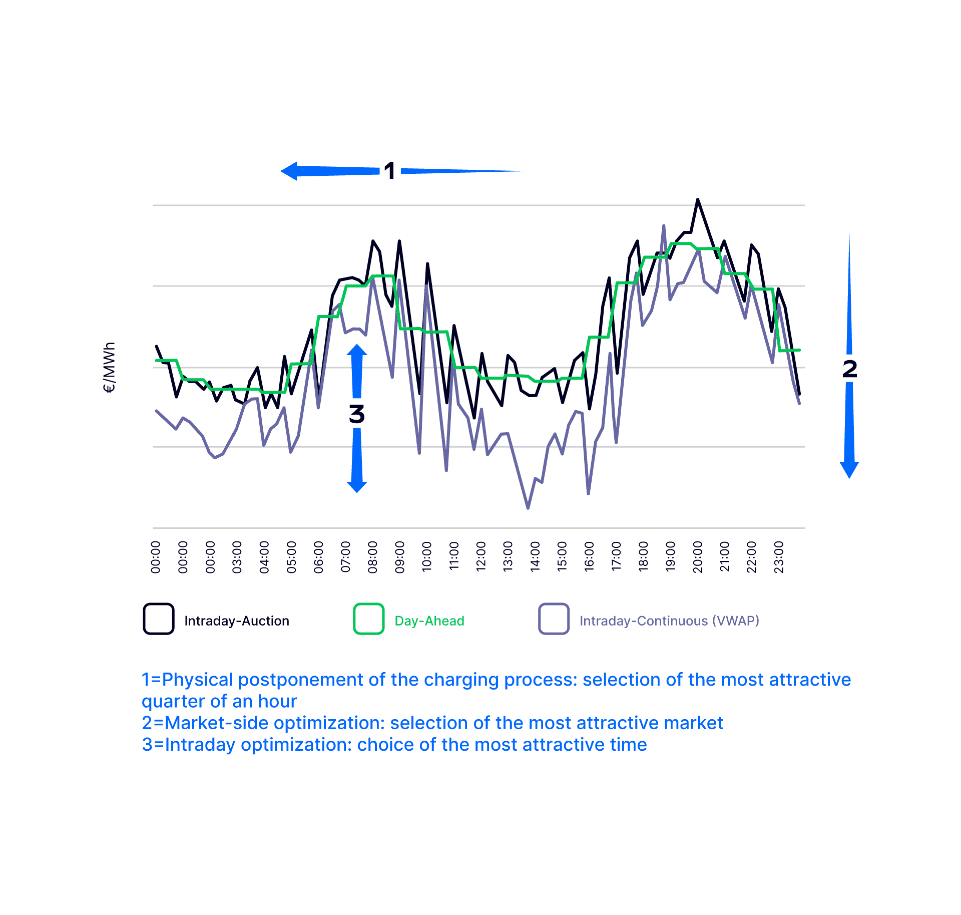 Chart: Trading on different energy markets