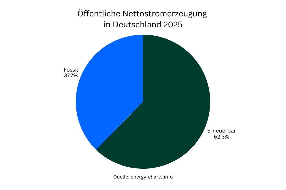 Ein Kuchendiagramm zeigt die Aufteilung zwischen erneuerbarer und fossiler Stromerzeugung in Deutschland 2025