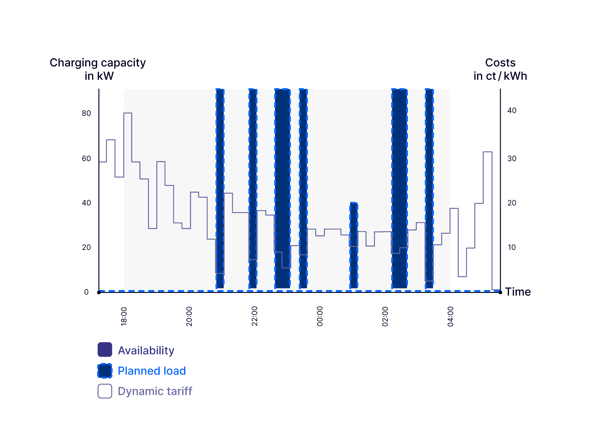 Statistic: dynamic tariff