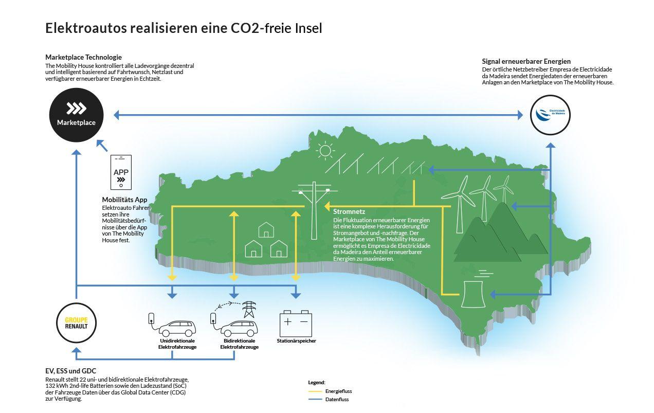 Porto Santo Projektreferenz DE