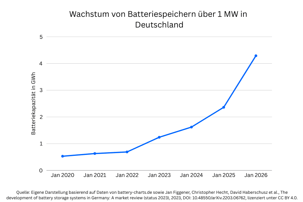Das Diagramm steigt den Anstieg der Speicherkapazität von Batteriegroßspeichern in Deutschland seit Januar 2020