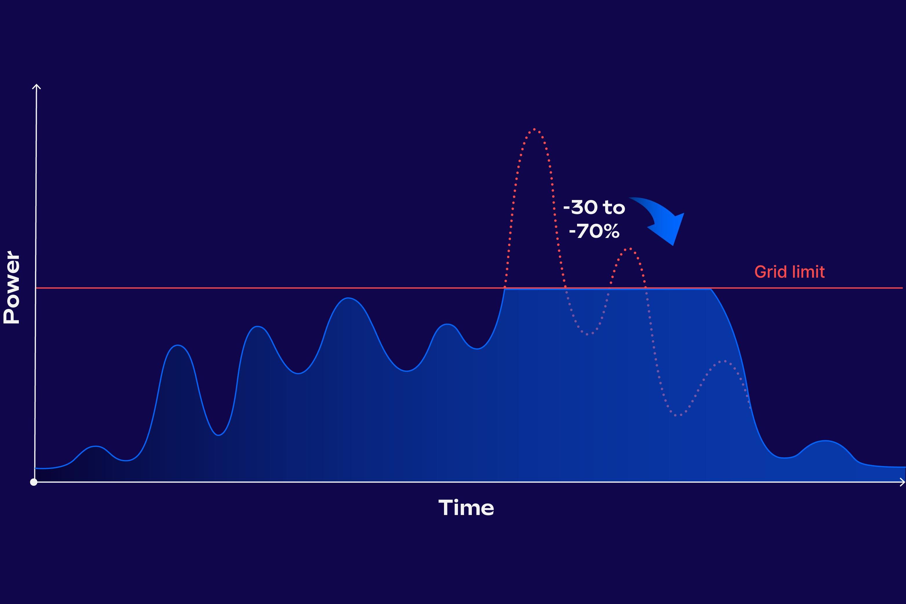 Peak shaving with ChargePilot®